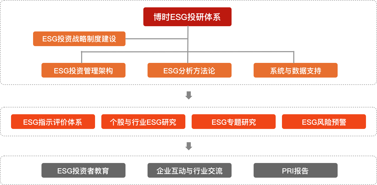 投研体系