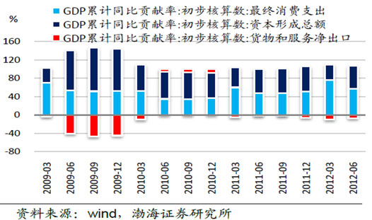 gdp增速_gdp贡献度怎么算