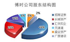 博时基金公司介绍-博时公司股东结构图
