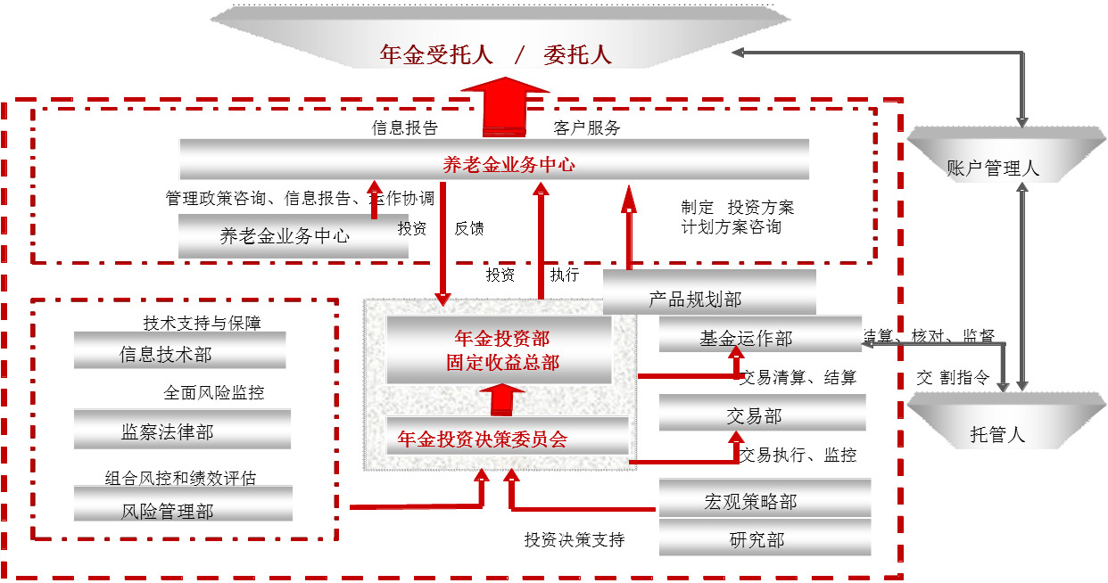 养老金管理团队