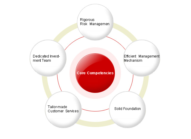 Core Competencies