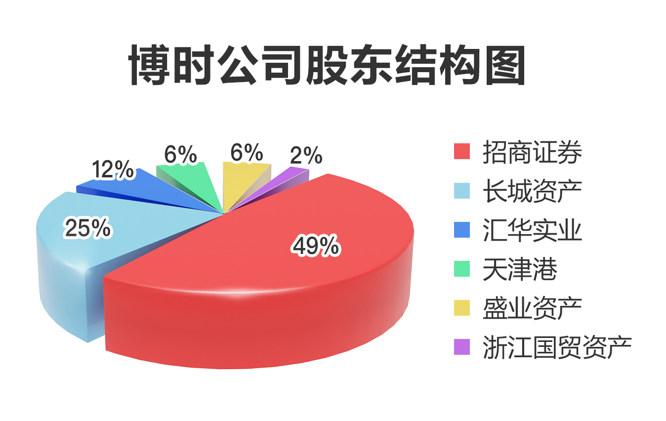 博时基金公司介绍-博时公司股东结构图